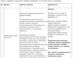 Правовой анализ закона о реновации